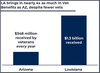 LA brings in nearly 4x as much in Vet Benefits as AZ, despite fewer vets