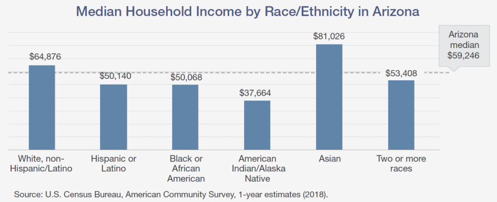 arizonans-incomes-remain-far-below-the-national-average-the-arizona