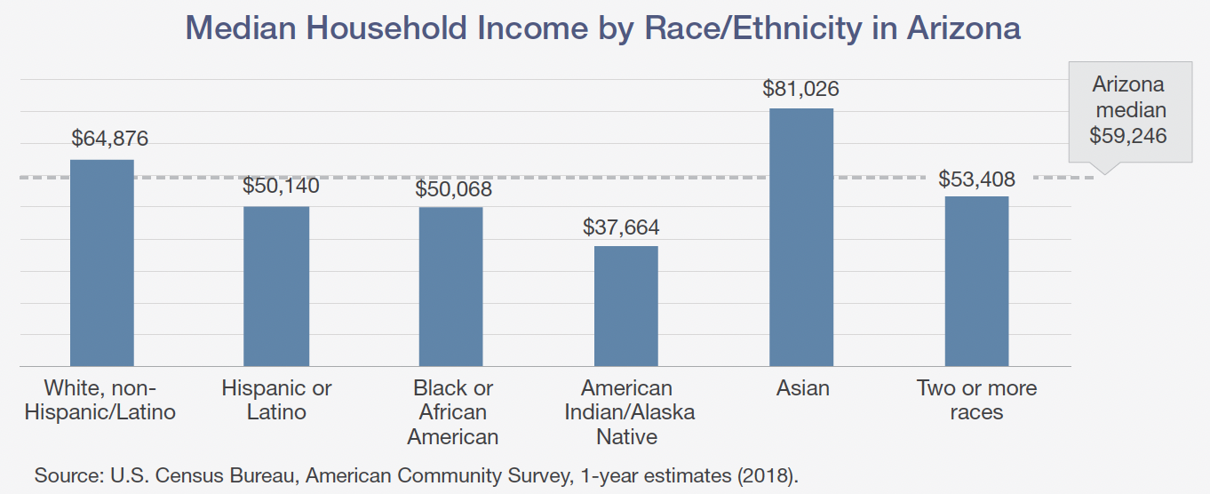 Median Household Income by Race:Ethnicity in Arizona