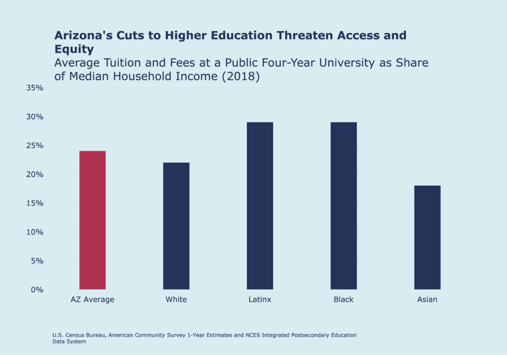 Arizona's cuts to higher education threaten access and equity The