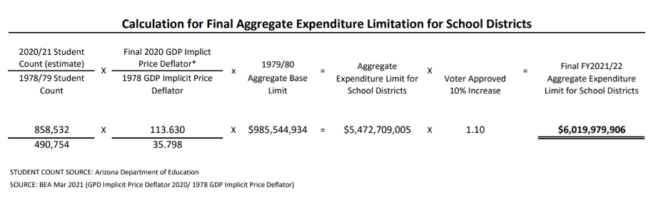 Calculation for final aggregate expenditure limitation for school districts